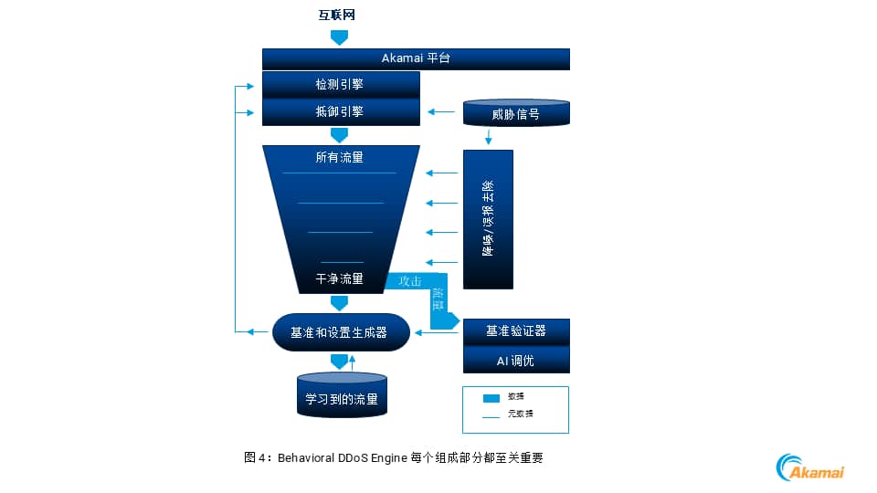 以图表形式呈现的 Behavioral DDoS Engine 组成部分