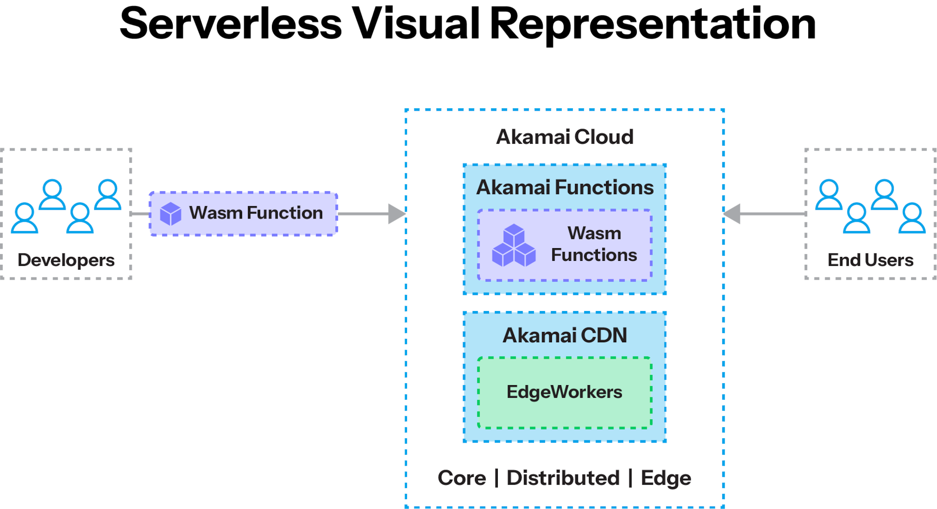 Serverless architecture showing developers deploying functions to cloud and edge services