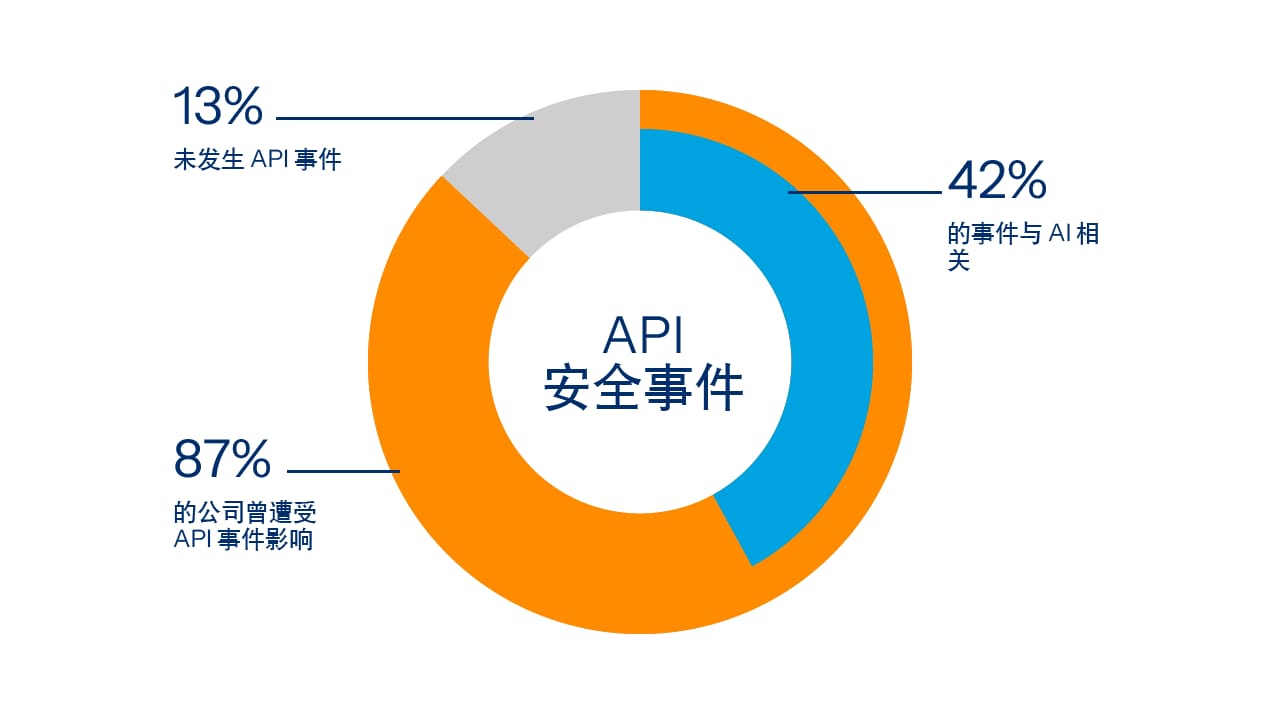 87% of 1,800+ enterprises suffered API incidents. Over 4 in 10 were attacks on APIs linked to AI apps, agents, and LLMs.
