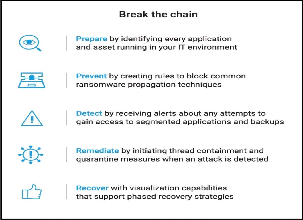 It's time to shut down ransomware by implementing a security solution at each point of the ransomware kill chain (Figure 6).